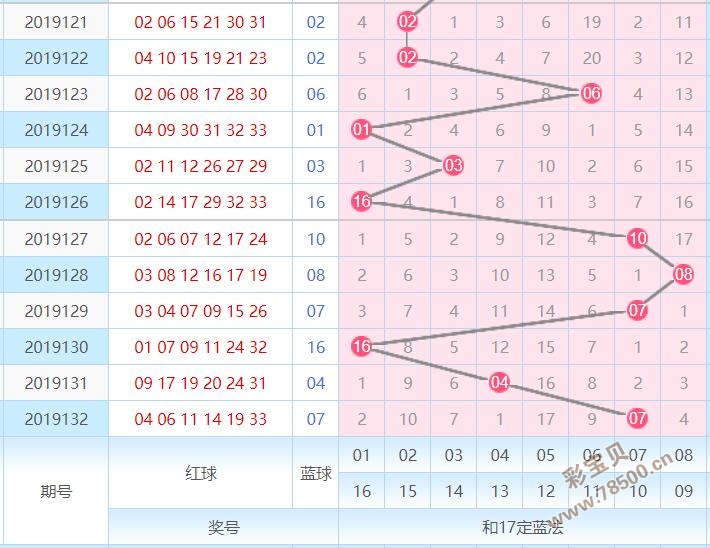 福彩双色球第三位走势图深度解析