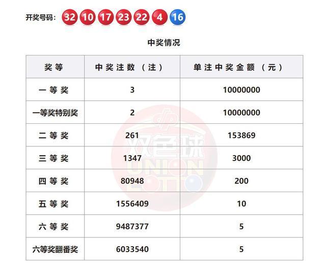 双色球历史亿元巨奖规则揭秘