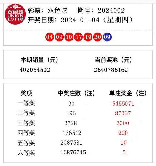 双色球第2024002期头奖井喷，幸运爆棚，大奖频频现身