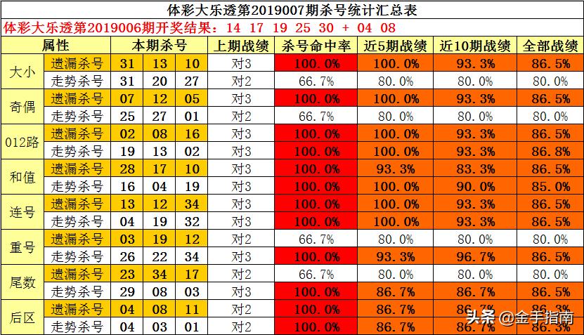 大乐透杀号，领头大哥的百分之百准确策略