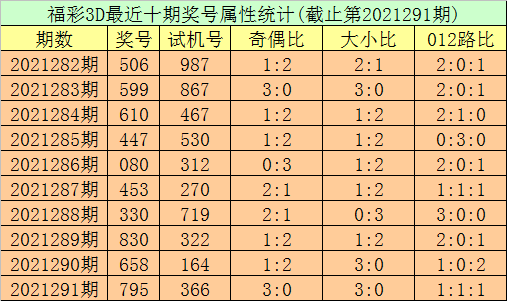 今日3D预测汇总分析