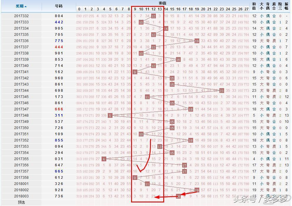 三D和值尾振幅走势图表分析与应用