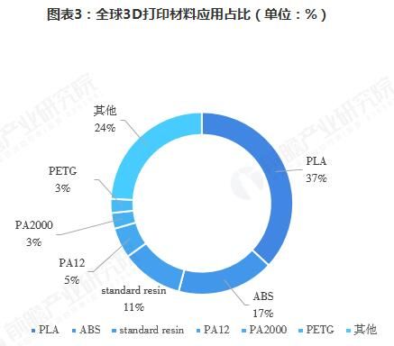 塑料3D打印机价格及其应用领域分析