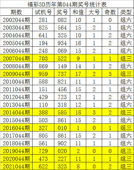福彩3D 500期历史开奖结果概览