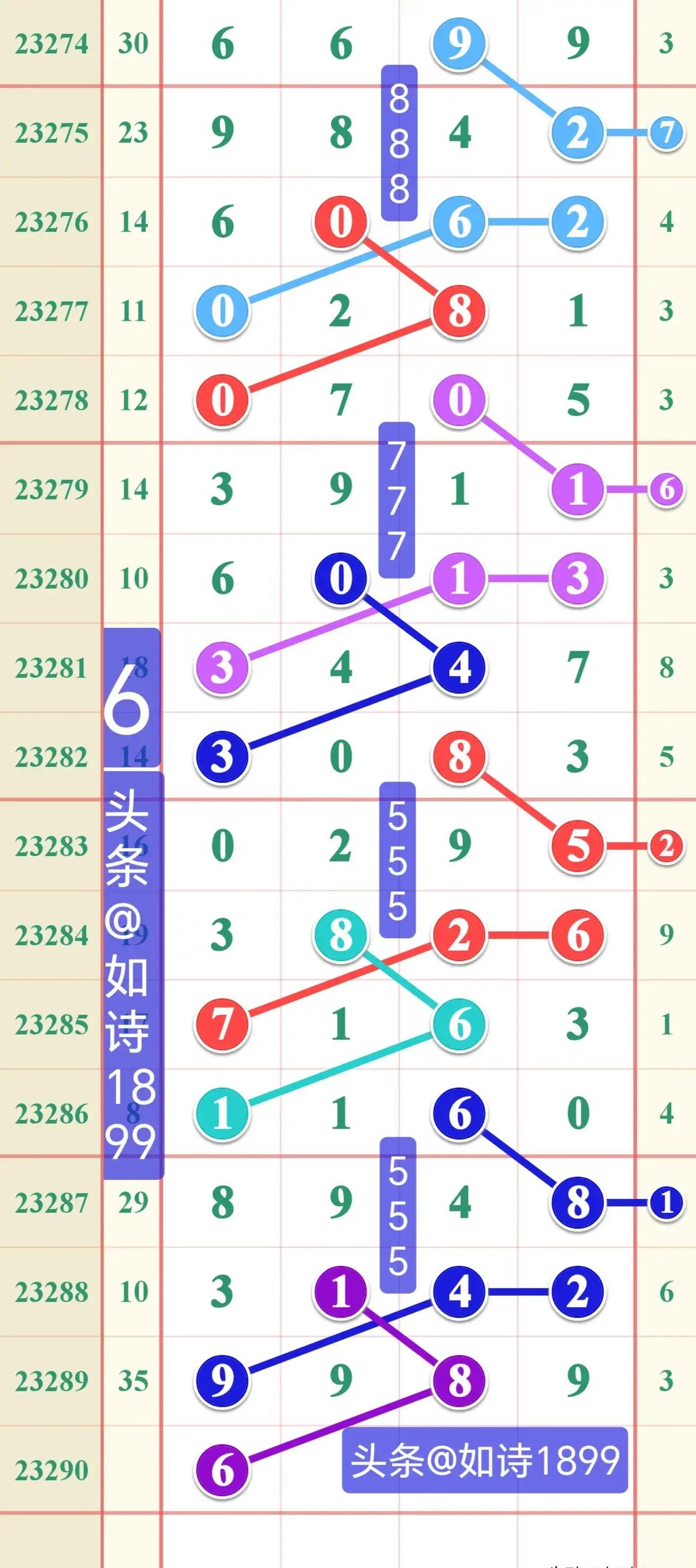 探索排列五开奖30期宗合走势图
