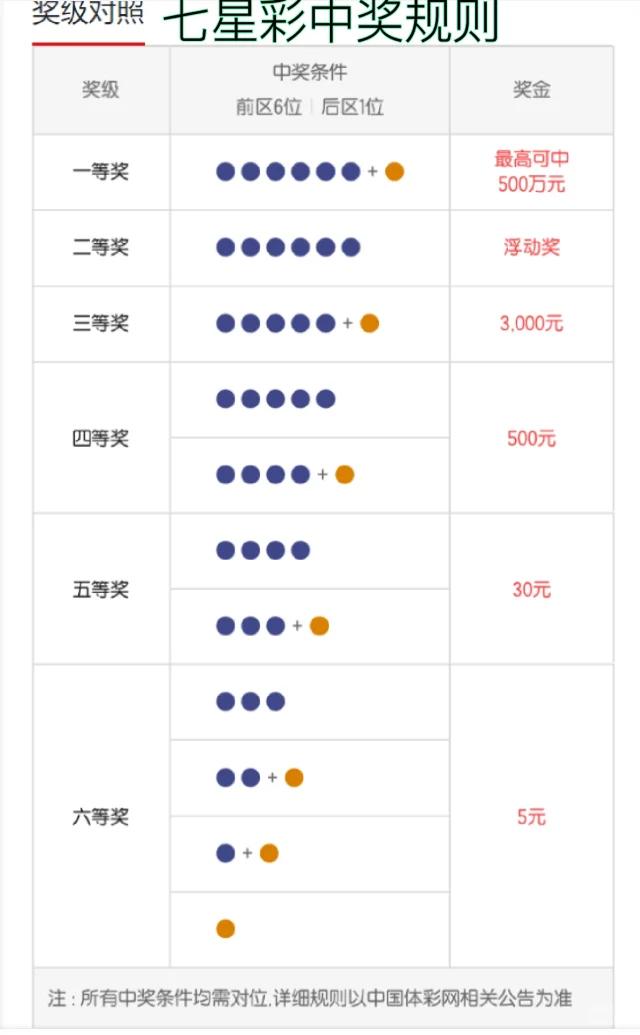七星彩中奖规则与玩法解析