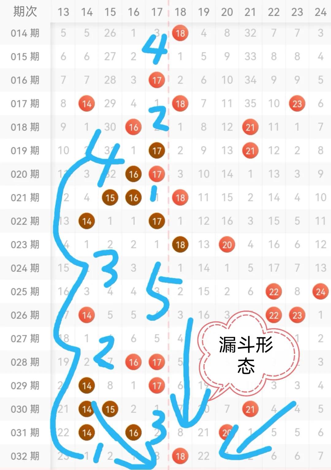 大乐透走势最新分析