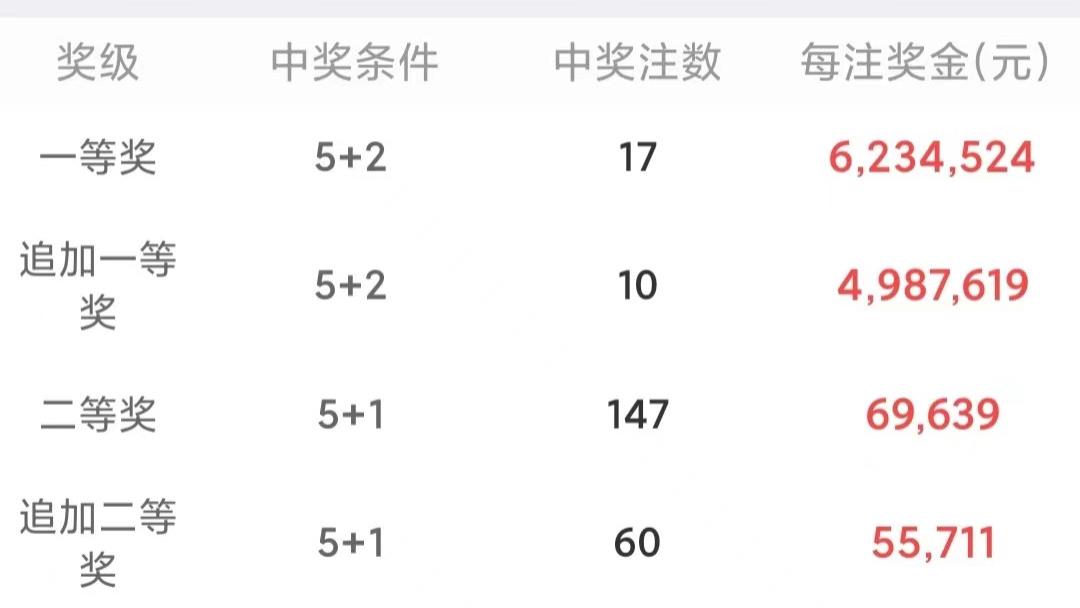 大乐透22077期中奖开奖结果揭晓，幸运儿揭晓！