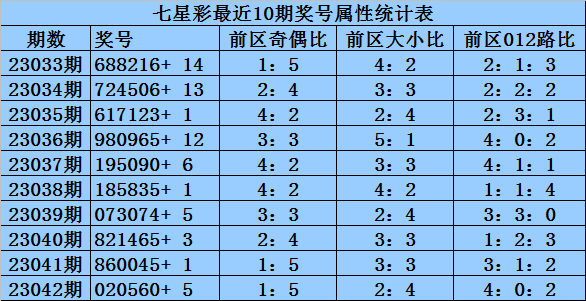 七星彩历史开奖号码50期深度解析