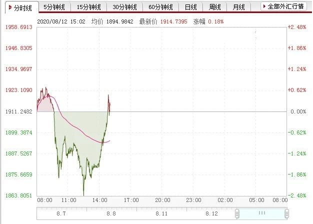 上海黄金价格的波动与影响因素分析