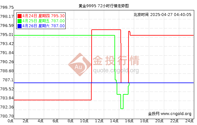 上海黄金今日实时行情分析
