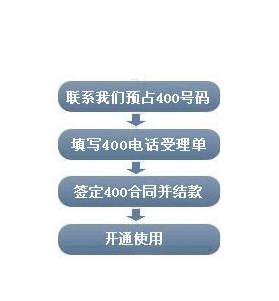 办理400电话所需的手续与流程详解