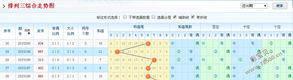 彩吧助手之排列三和值走势图解析