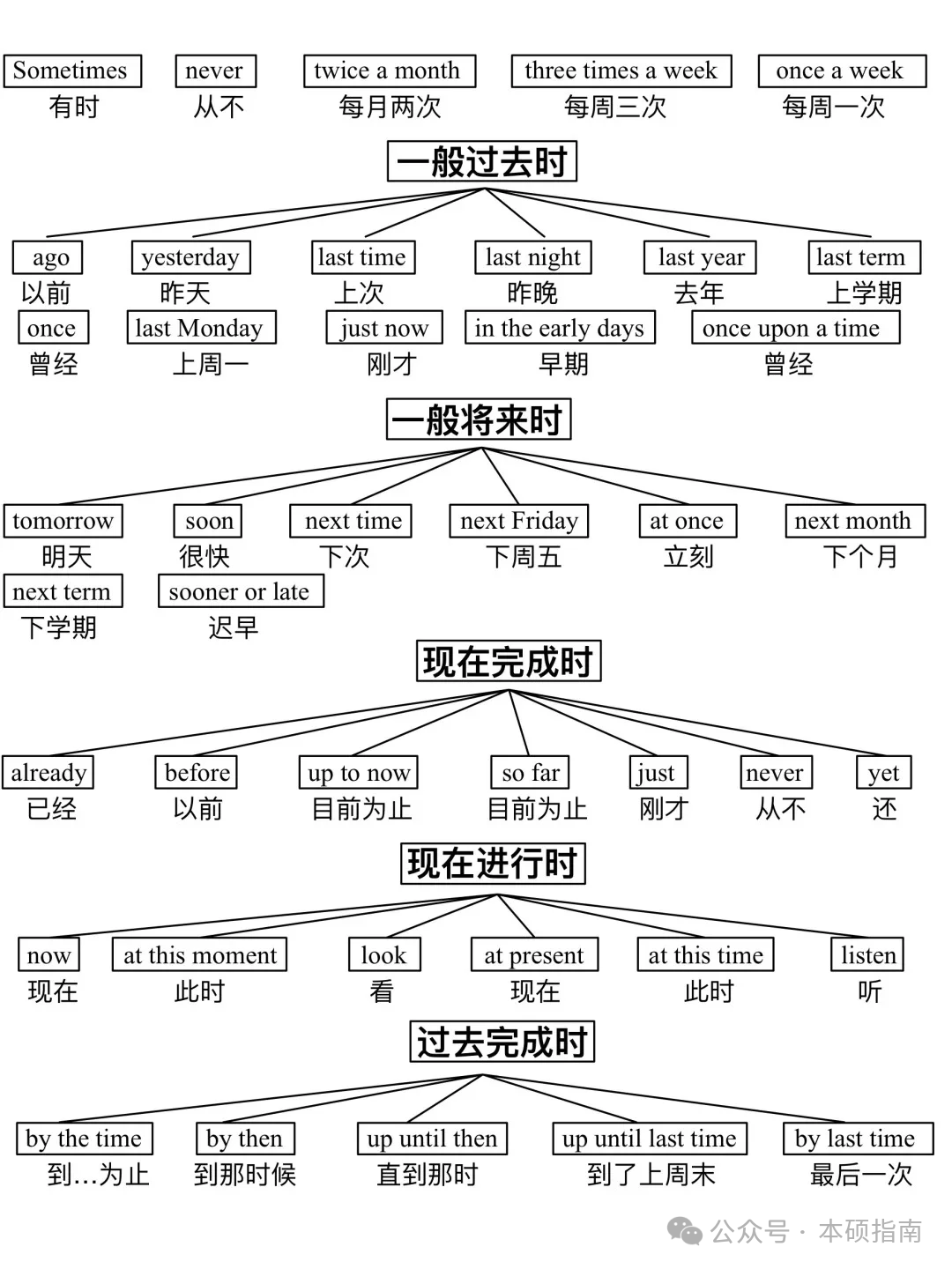基本英文，构建语言之桥